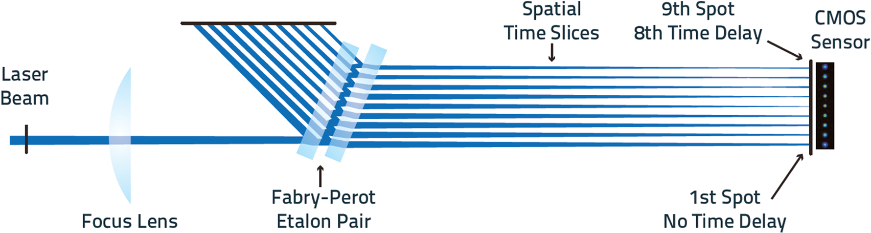Evolution of a real-time laser M2 measurement system