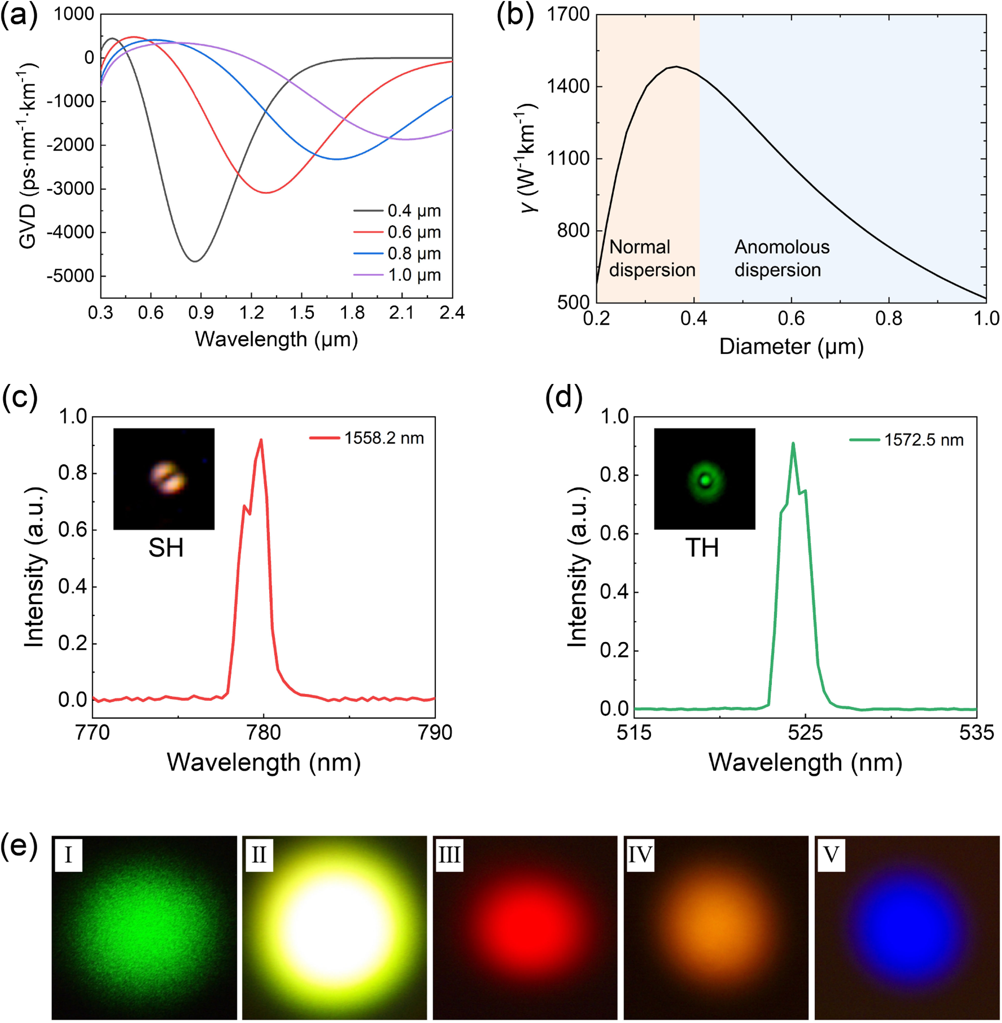 Optical microfiber or nanofiber: a miniature fiber-optic platform for ...