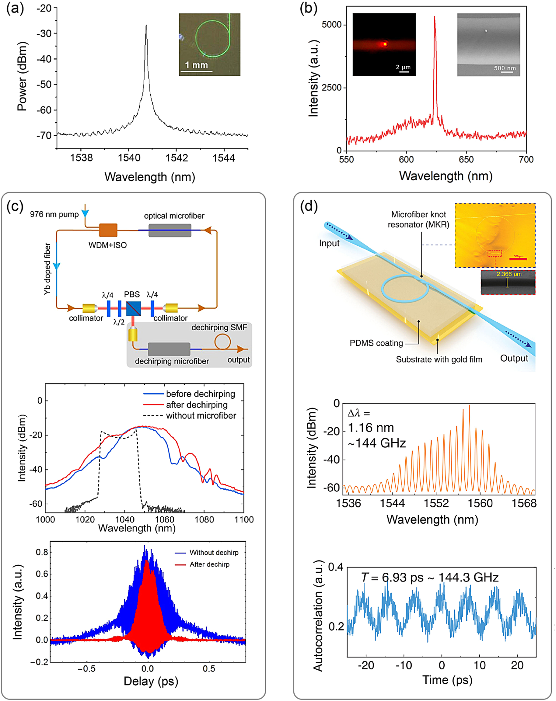 Optical microfiber or nanofiber: a miniature fiber-optic platform for ...