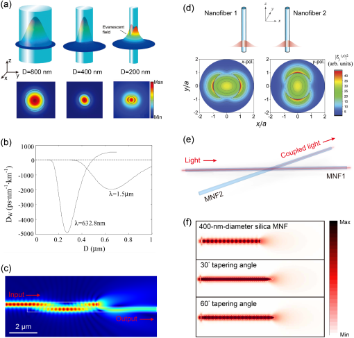 Optical microfiber or nanofiber: a miniature fiber-optic