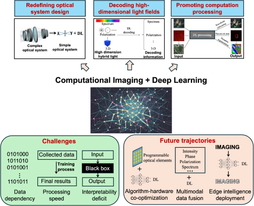 Redefining frontiers of computational imaging with deep learning