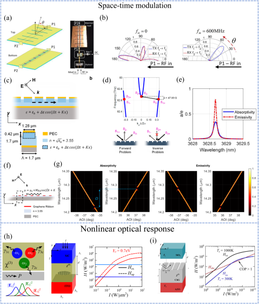 Nonreciprocal photonics and its application in thermal radiation