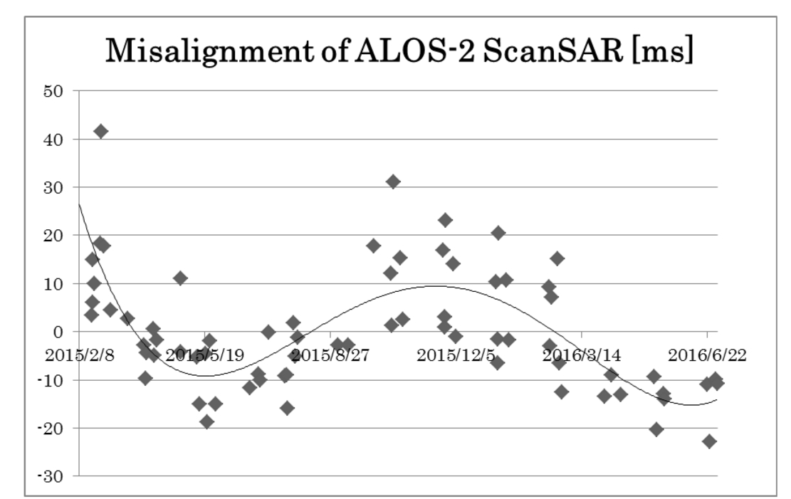 Validation Of Burst Overlapping For Alos 2 Palsar 2 Scansar Scansar Interferometry