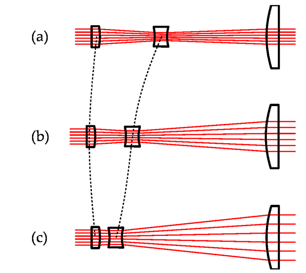 Direct Design Of Laser Beam Shapers Zoom Beam Expanders And Combinations Thereof