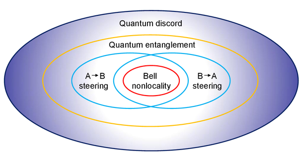 From Einstein Podolsky Rosen Paradox To Quantum Nonlocality Experimental Investigation Of Quantum Correlations