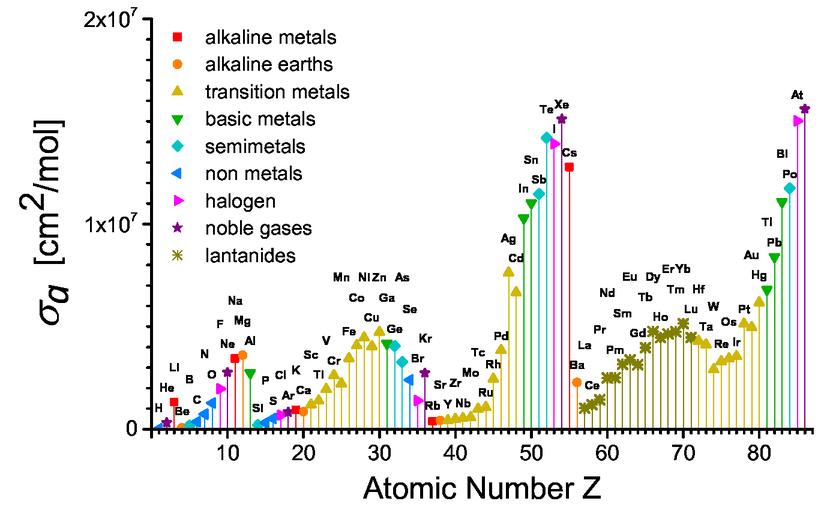 Absorption Coefficient And Exposure Kinetics Of Photoresists At Euv