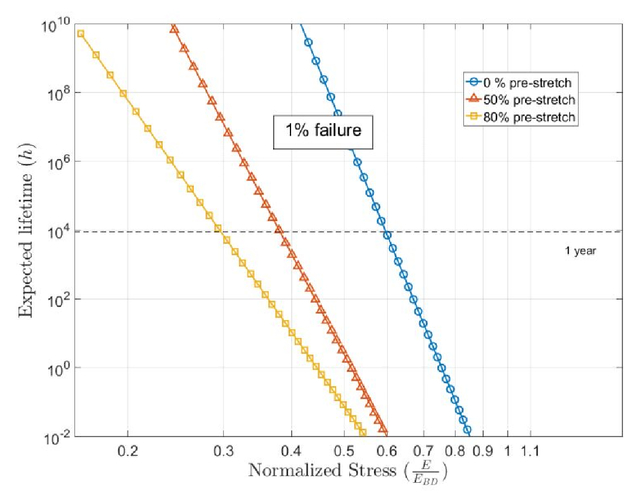 Mechanical Stretch Influence On Lifetime Of Dielectric