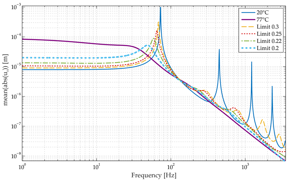 Design Of Thermally Adaptive Composite Structures For Damping And Stiffness Control Design Of Thermally Adaptive Composite Structures For Damping And Stiffness Control