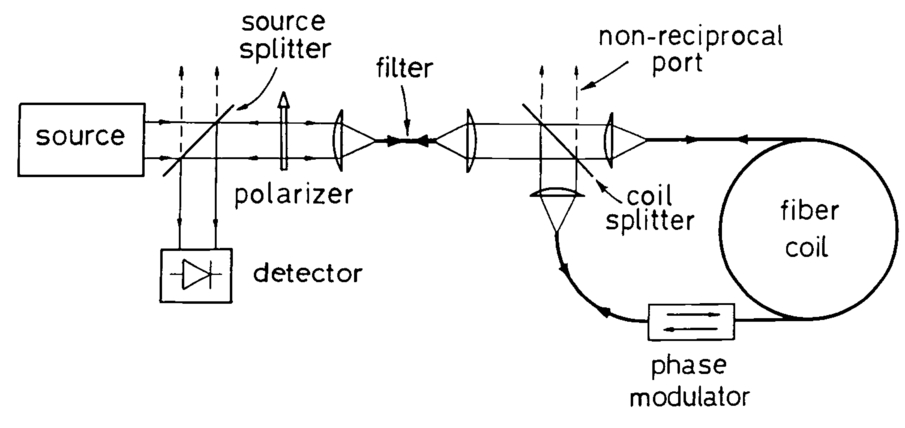 fiberoptic gyroscope fiberoptic gyroscope