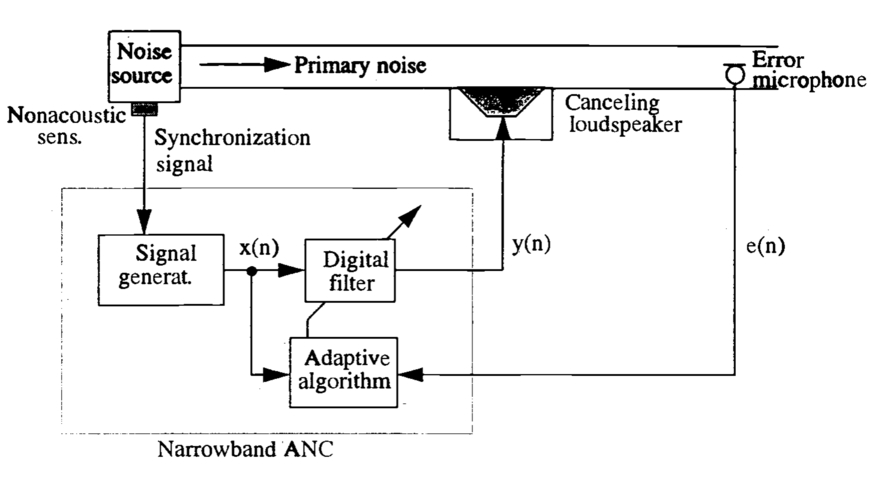 adaptive active noise cancellation