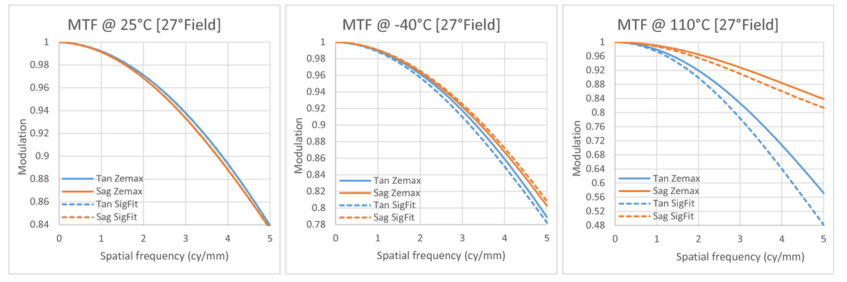 Zemax Zemax