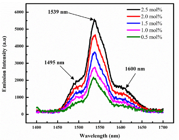 spectrum properties and judd ofelt analysis of er3 doped p2o5 judd ofelt theory