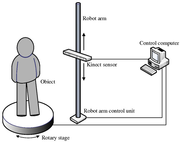 Construction and analysis of three-dimensional scanning system based