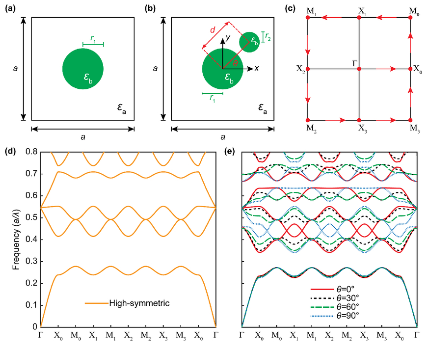 Optical Modulators And Biochemical Sensors Based On Low Symmetric Nanophotonic Structures With Interferometric Configurations Optical Modulators And Biochemical Sensors Based On Low Symmetric Nanophotonic Structures With Interferometric Configurations
