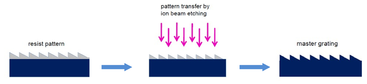 Space Applications Monolithic Diffraction Grating Elements From