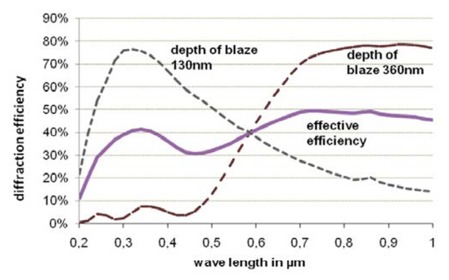Space Applications Monolithic Diffraction Grating Elements From