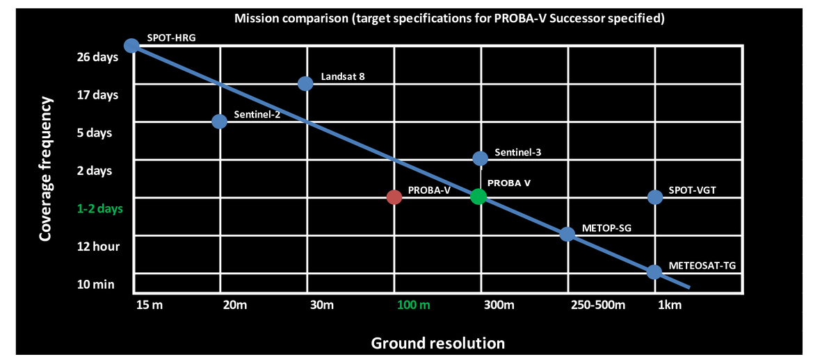 A 100 M Ground Resolution Global Daily Coverage Earth Observation Mission