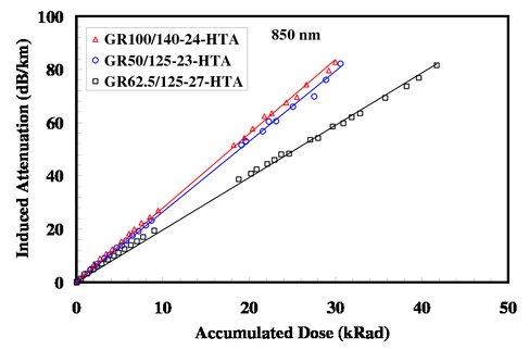 Performance Of Optical Fibers In Space Radiation Environment - 