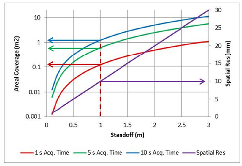 Advances In Standoff Surface Contaminant Detector Platform Developmental Test Results