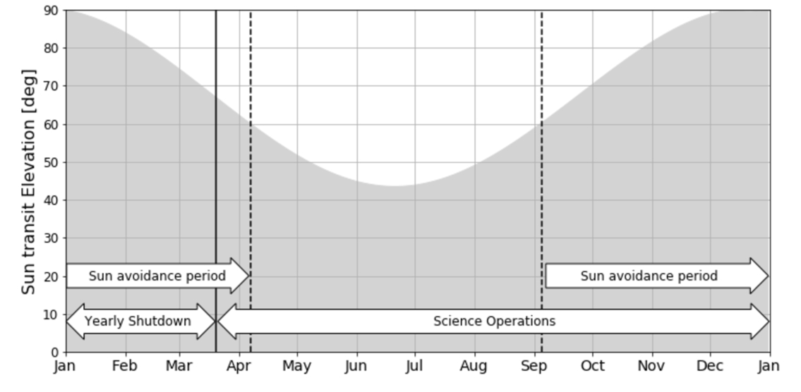 Apex Beyond 2016 The Evolution Of An Experiment Into An Efficient And Productive Submillimeter Wavelength Observatory