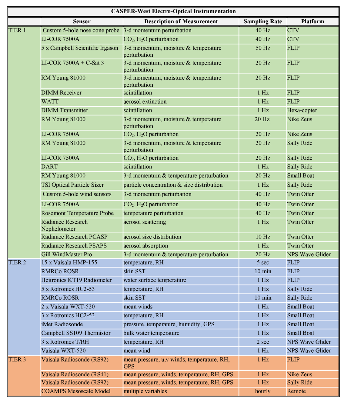 Aflcmc Org Chart