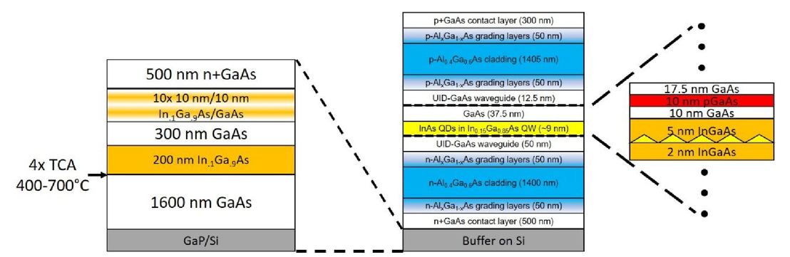 High Performance Quantum Dot Lasers Epitaxially Integrated On Si