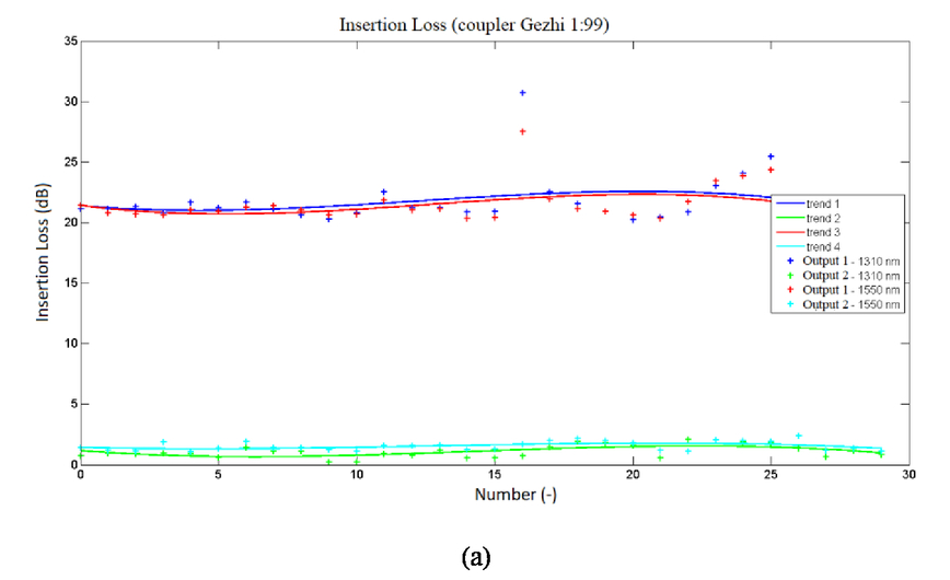 Optical Coupler Loss Chart