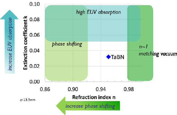 Novel Euv Mask Absorber Evaluation In Support Of Next Generation Euv Imaging