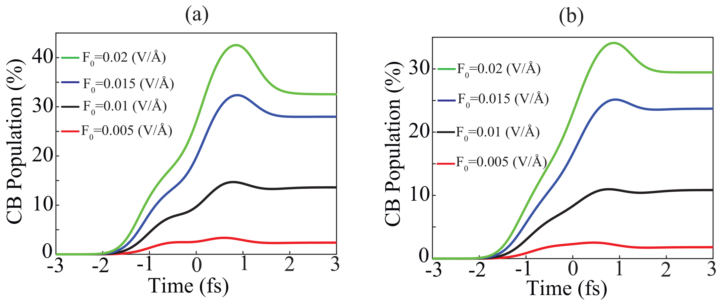 Weyl Semimetals In Circularly Polarized Ultrafast Laser Field Weyl Semimetals In Circularly Polarized Ultrafast Laser Field