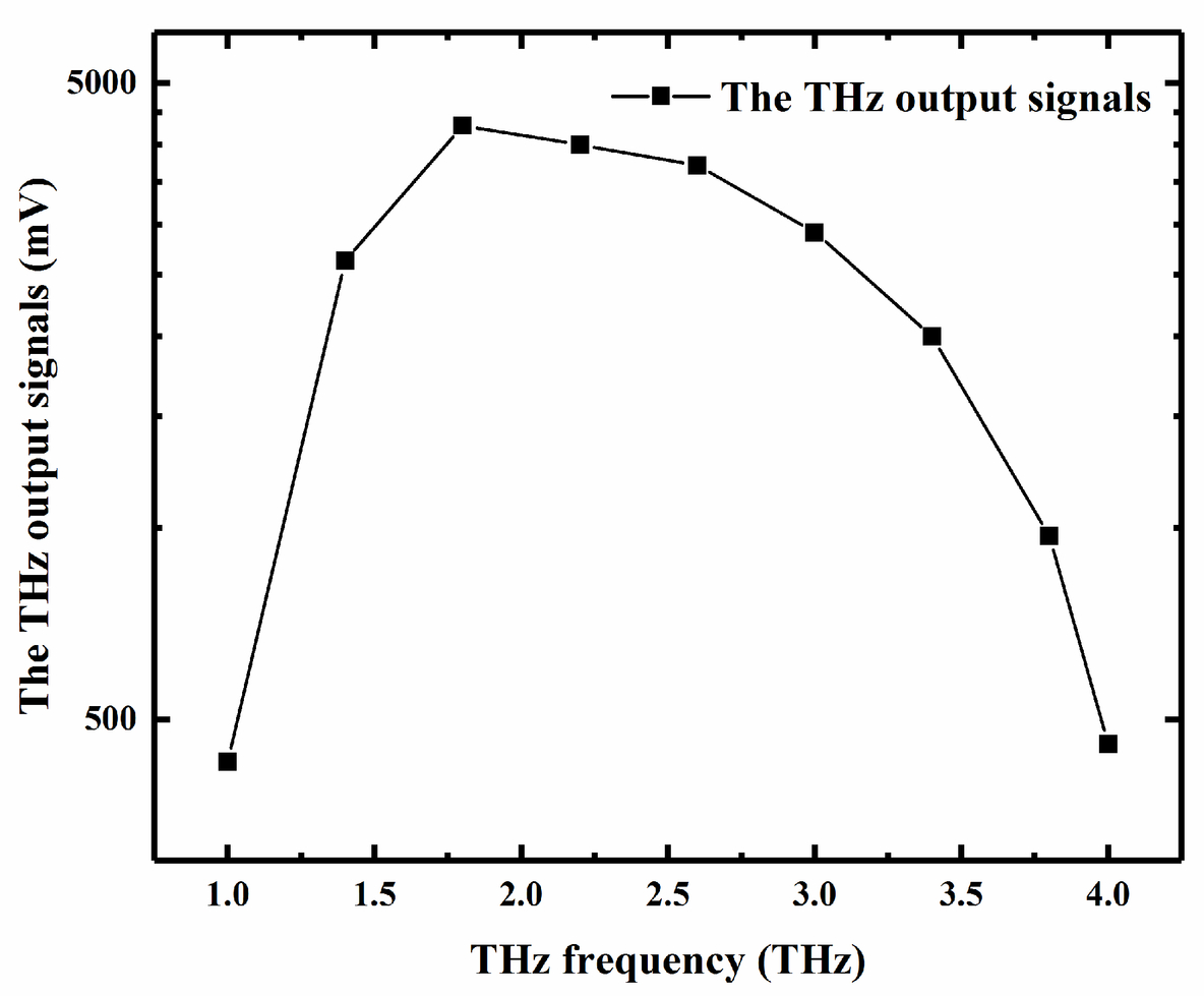 Terahertz Thz Imaging Setup