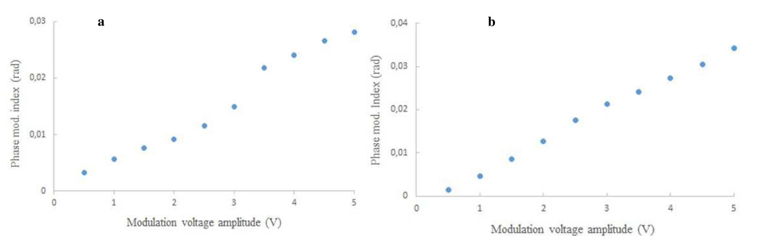 Modulated Light Barrier