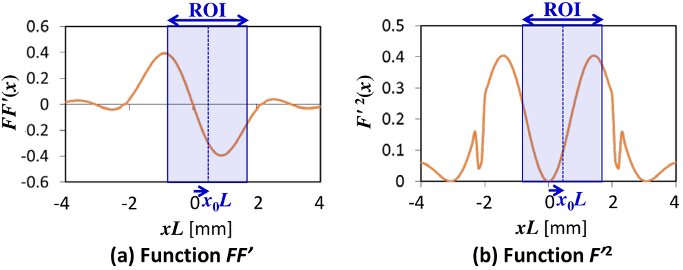 Accuracy Improvement Of Echographic Speckle Tracking Based On Analysis Of Estimation Error Caused By Acoustic Pressure Field