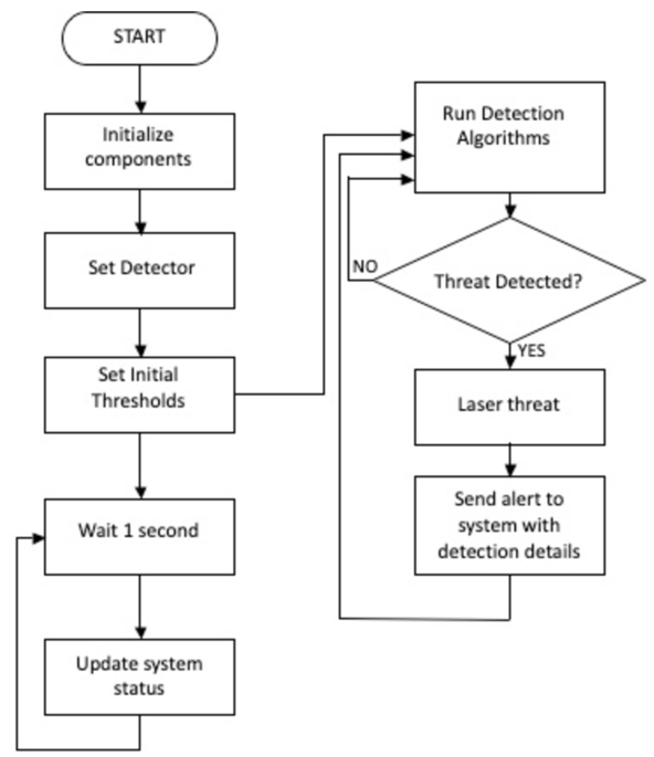 Navair 4 5 Org Chart