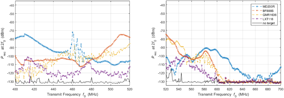 Harmonic Nonlinear Radar From Benchtop Experimentation To Short Range Wireless Data Collection