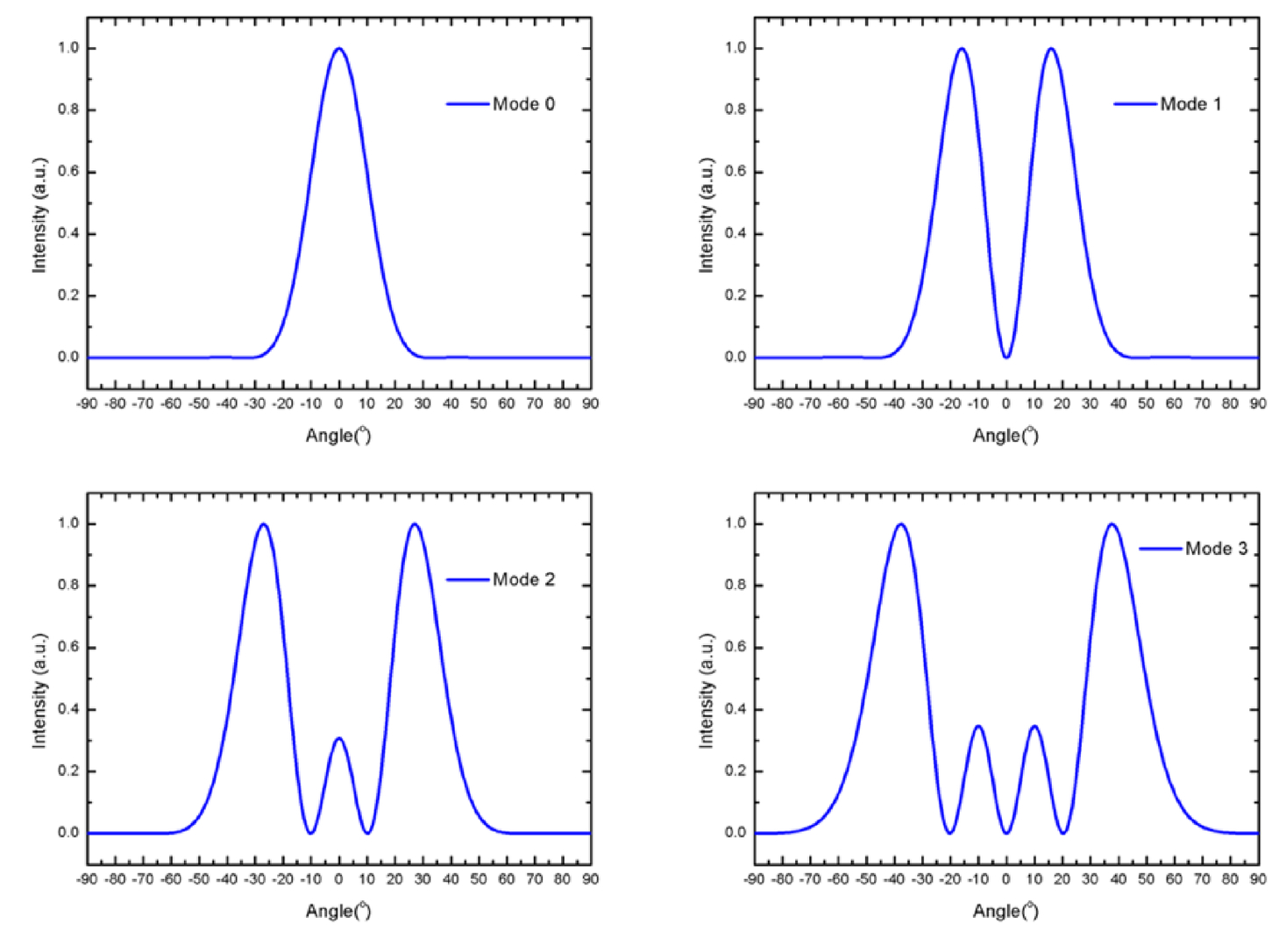 High Order Transversal Mode Suppression By Facet Loss In 970nm Broad Area Laser