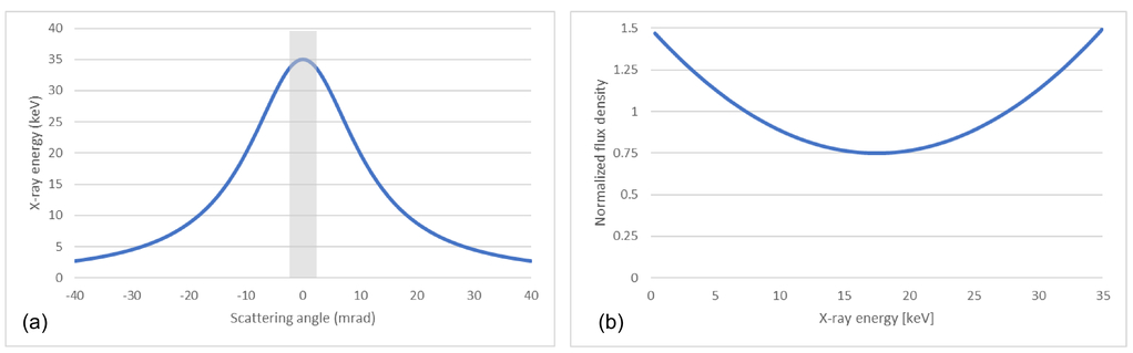 A Compact Light Source Providing High Flux Quasi Monochromatic Tunable X Rays In The Laboratory