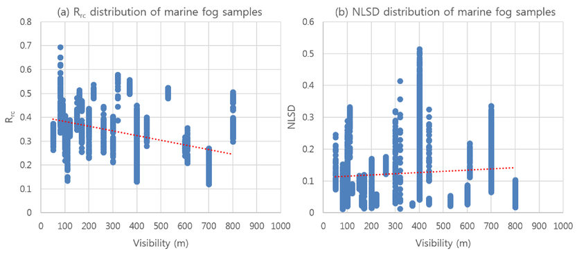 Friedman Fog Charts