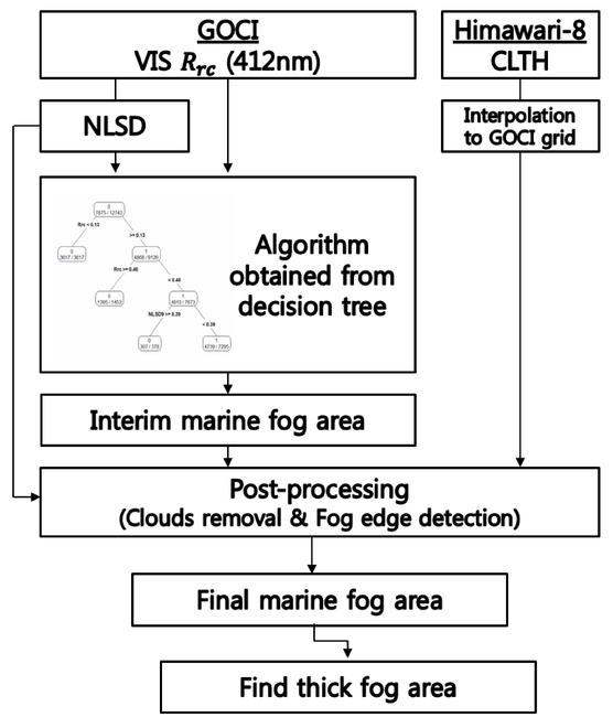 Friedman Fog Charts