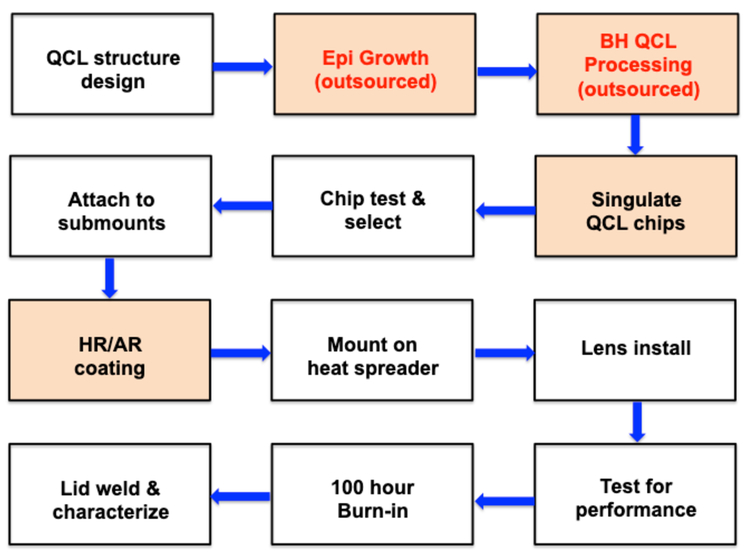 Qcl Approach Quantum cascade lasers: 25 years after the first demonstration