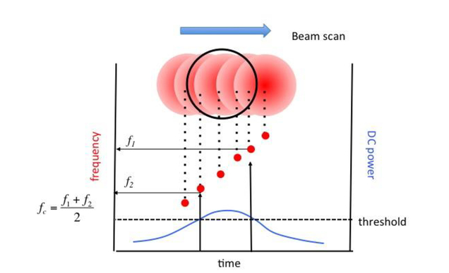 Novel satellite positioning system using acousto-optic deflector