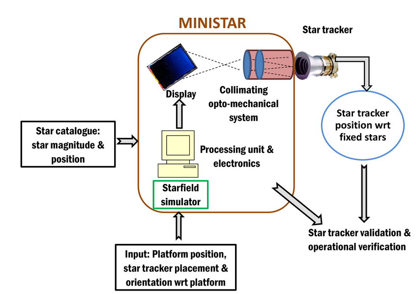 Understanding Star trackers