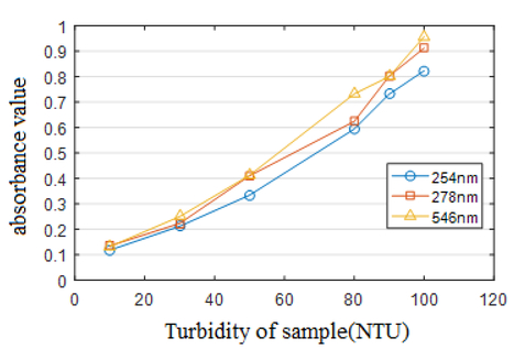 Research On Cod Detection Method Based On Uv Vis Spectroscopy