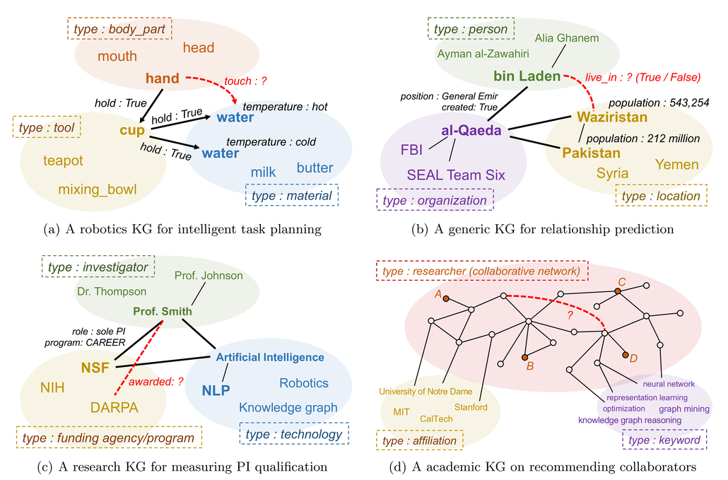 Improving Situational Awareness With Collective Artificial Intelligence Over Knowledge Graphs Improving Situational Awareness With Collective Artificial Intelligence Over Knowledge Graphs
