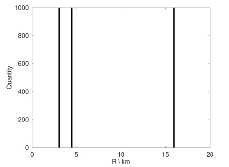 Histogram Method Radar Adaptation of radar software to work with ambiguous distance measurement