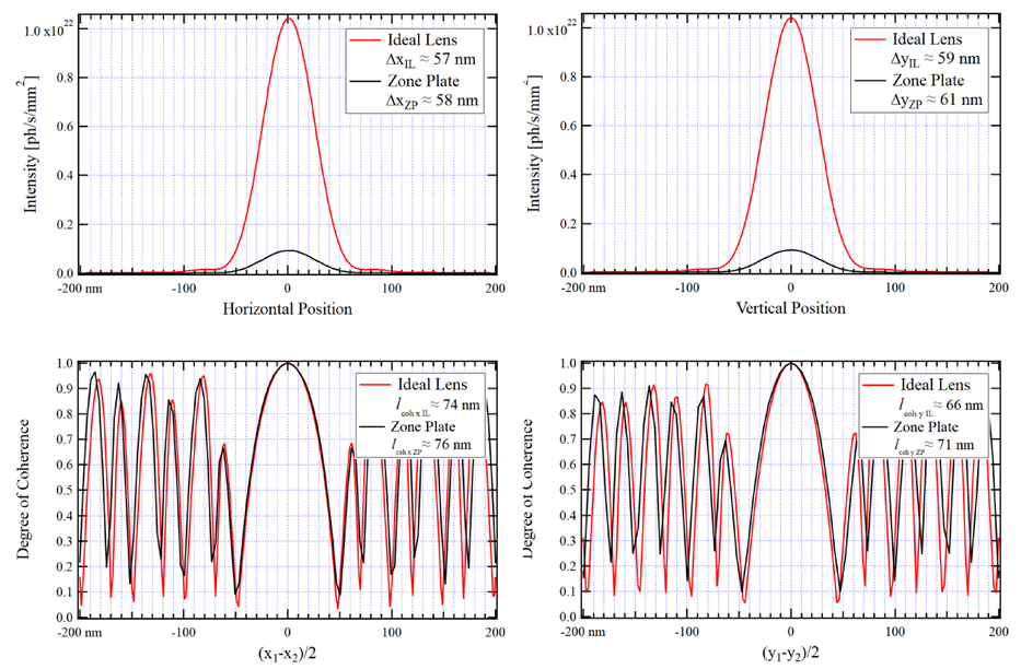 Wave Optics Simulations For New Soft X Ray Beamlines At Nsls Ii