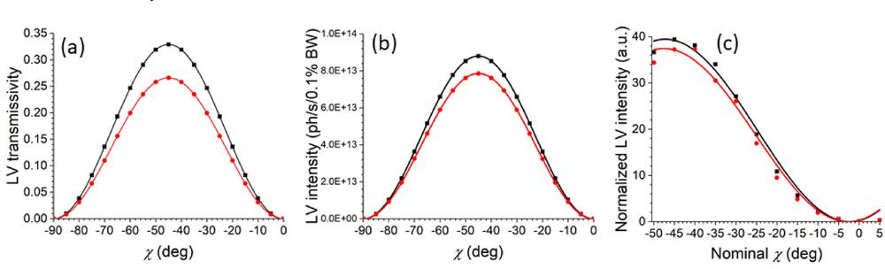 Bragg Case X Ray Dynamical Diffraction Propagator In Srw Application To Thin Crystal Phase Retarders