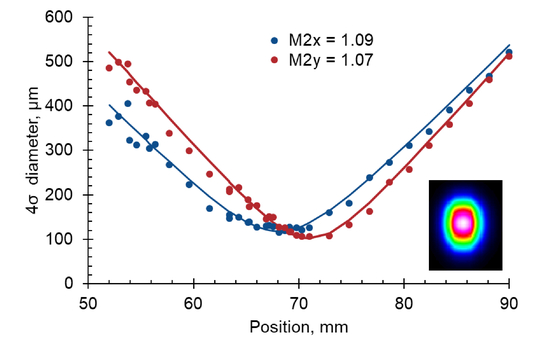 Laser Beam Quality and M2 Measurement: Beam Amplification and Quality  Variables