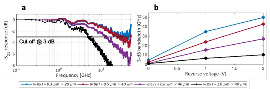 High Speed Germanium P I N Avalanche Photodetectors On Silicon