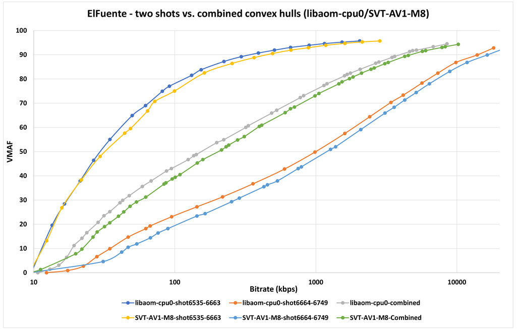 Towards much better SVT-AV1 quality-cycles tradeoffs for VOD Towards much better SVT-AV1 quality-cycles tradeoffs for VOD