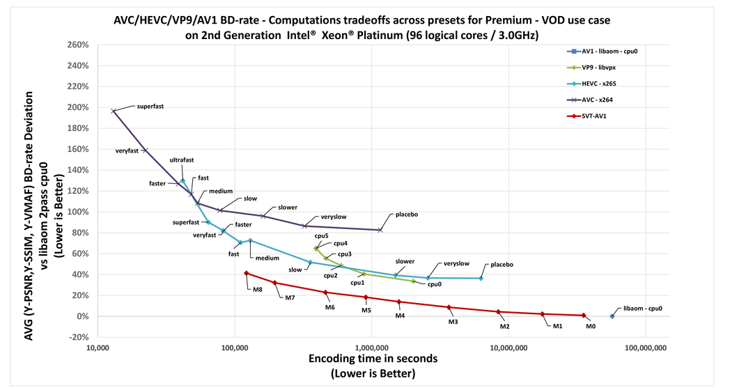Towards much better SVT-AV1 quality-cycles tradeoffs for VOD applications